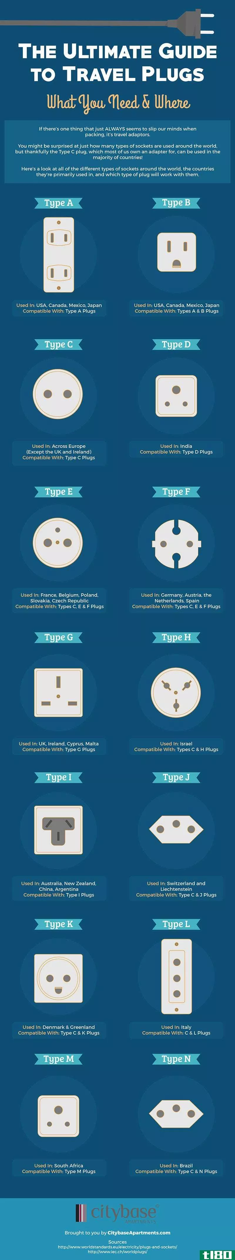 Illustration for article titled Common Plug Types and the Countries Where They&#39;re Used, In One Graphic