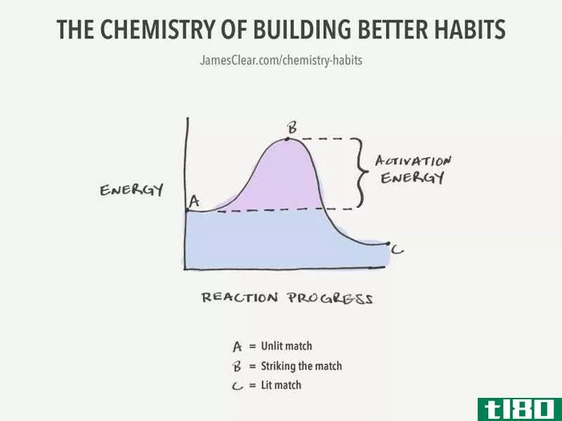 Illustration for article titled The &#39;Chemistry&#39; of Building Better Habits