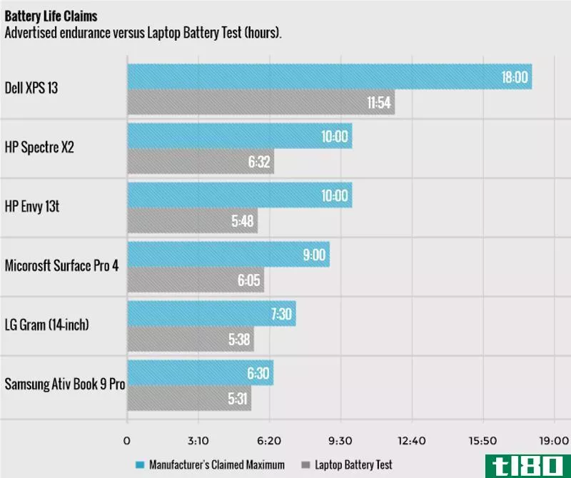 Illustration for article titled Buy Laptops with at Least 50 Percent More Battery Life Than You Think You&#39;ll Need