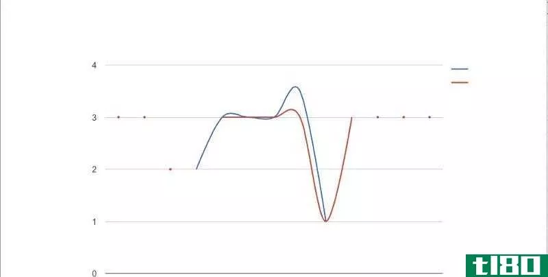 Charting results.