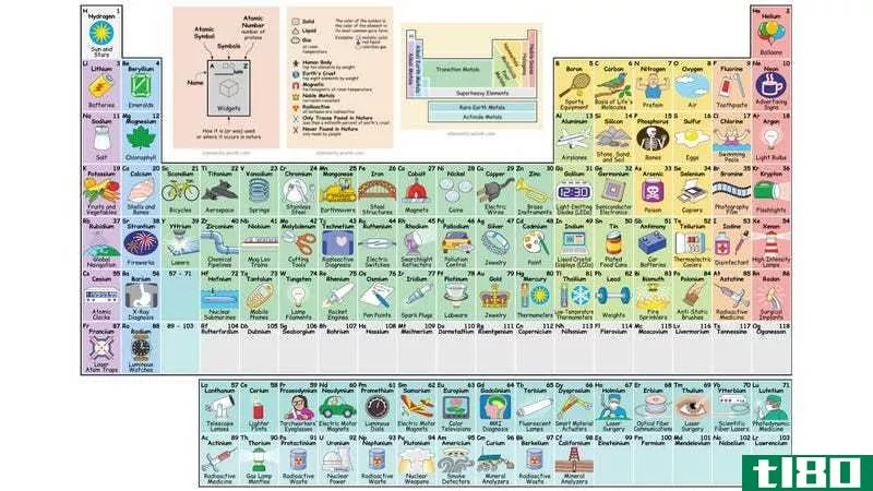 Illustration for article titled Interactive Periodic Table Shows the Uses of Every Element