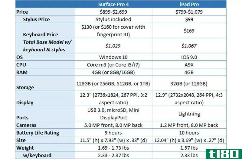 Illustration for article titled Pro Tablet Showdown: iPad Pro vs. Surface Pro 4