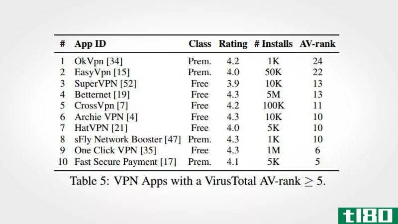 研究人员对几种流行的android vpn应用程序发出安全警告