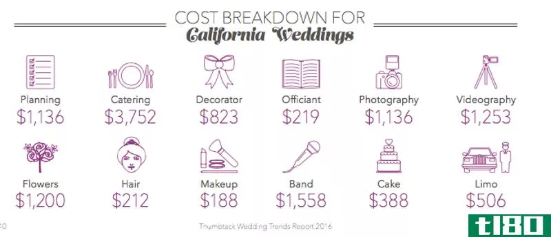 Illustration for article titled The Most and Least Expensive Places for Weddings in the U.S.