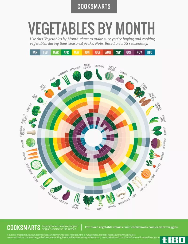 Illustration for article titled This Chart Tells You the Best Months to Buy Any Vegetable