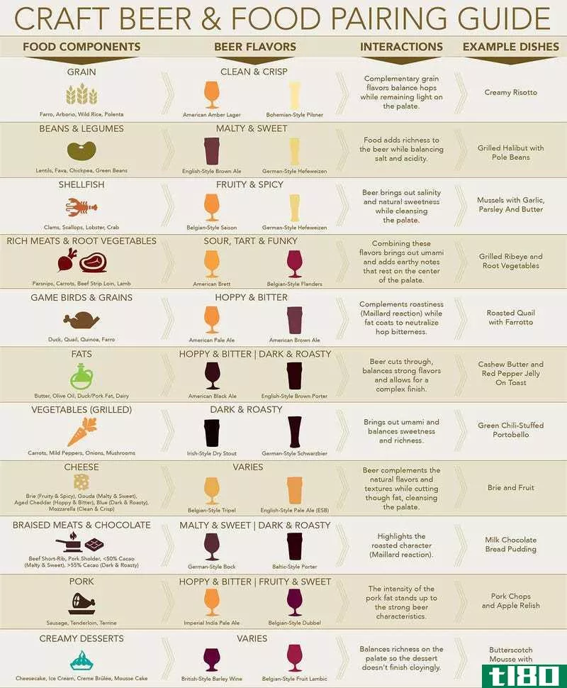 这张图表显示了哪些啤酒与哪些食物搭配
