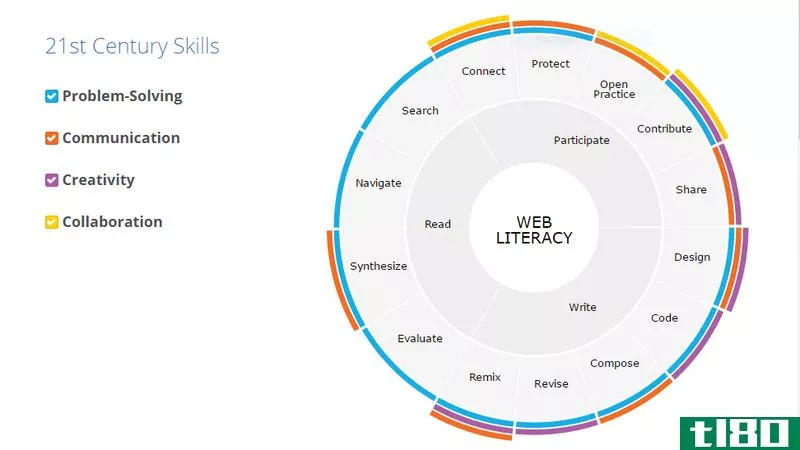 Illustration for article titled Mozilla&#39;s Web Literacy Map Teaches the Essential Web Skills Everyone Should Know