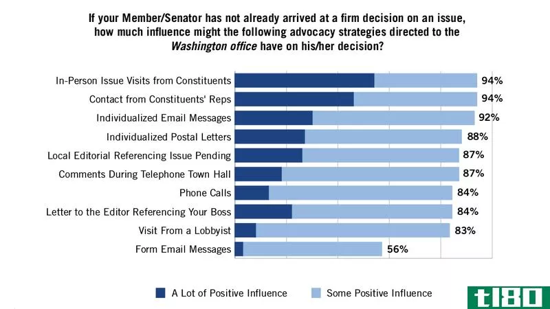 Illustration for article titled Hundreds of Congressional Staffers Tell You How to Influence Their Boss’s Decisi***