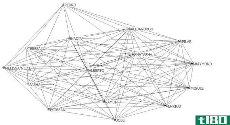  Alberto’s tight-knit network. Janice M. McCabe, CC BY