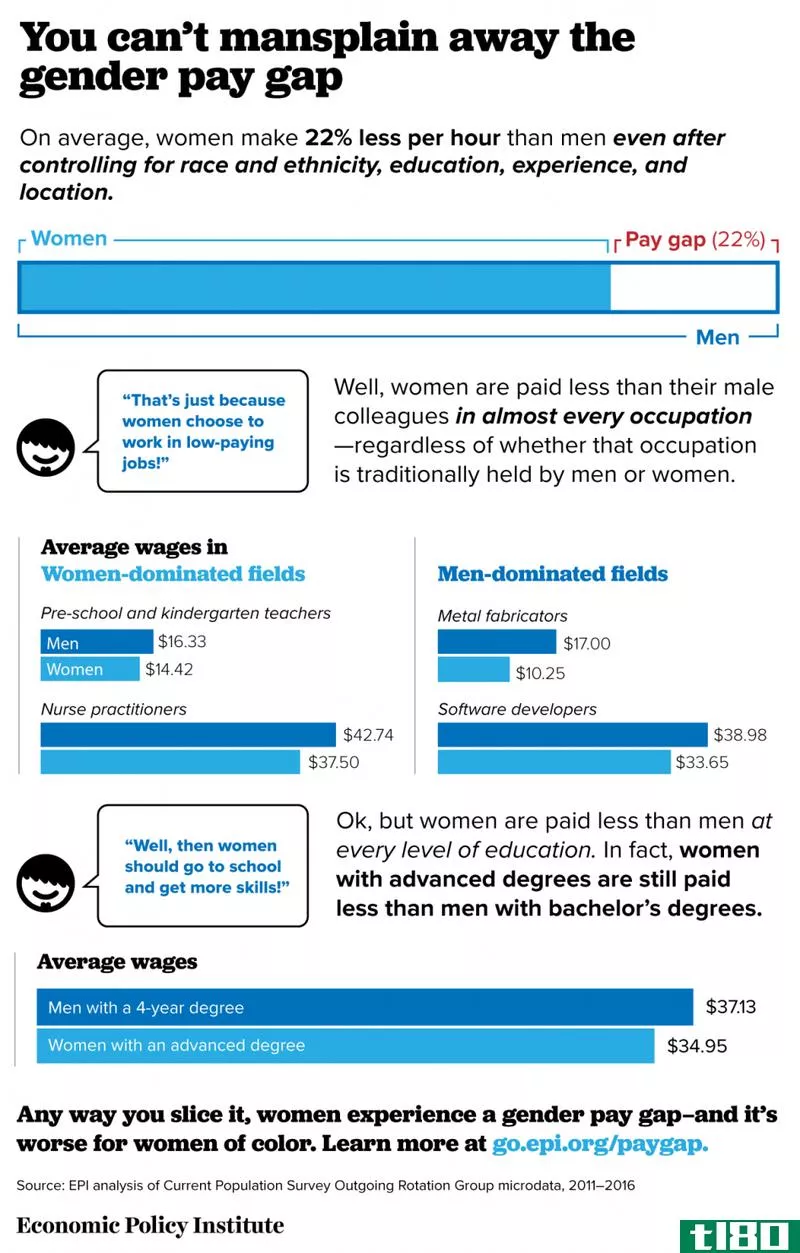 Illustration for article titled No, the Wage Gap Isn’t a Myth