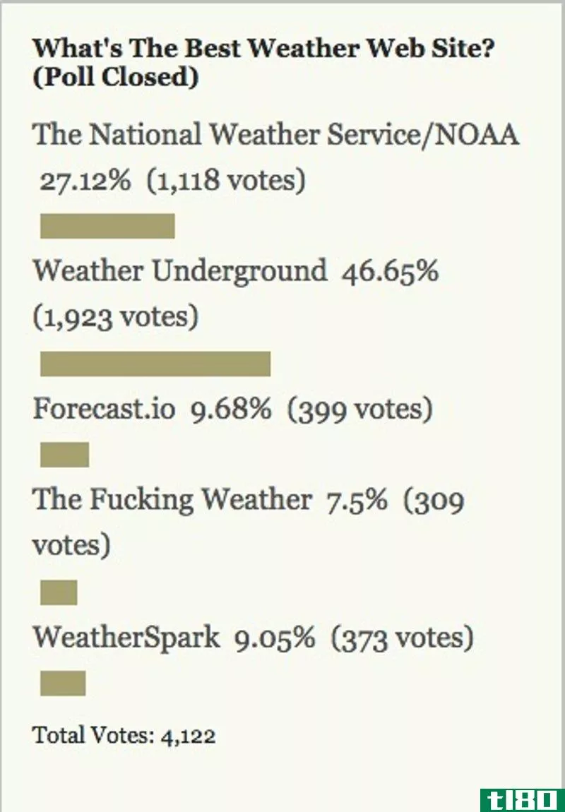 Illustration for article titled Most Popular Weather Web Site: Weather Underground