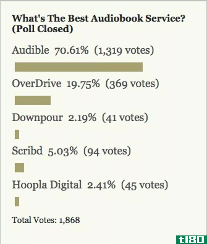 Illustration for article titled Most Popular Audiobook Service: Audible