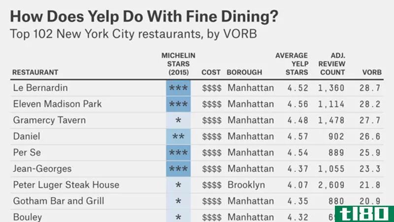 yelp和米其林在评价昂贵餐馆方面一样出色