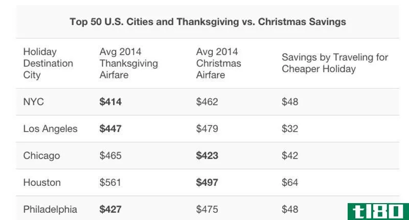 看看坐飞机回家过圣诞节还是感恩节更便宜