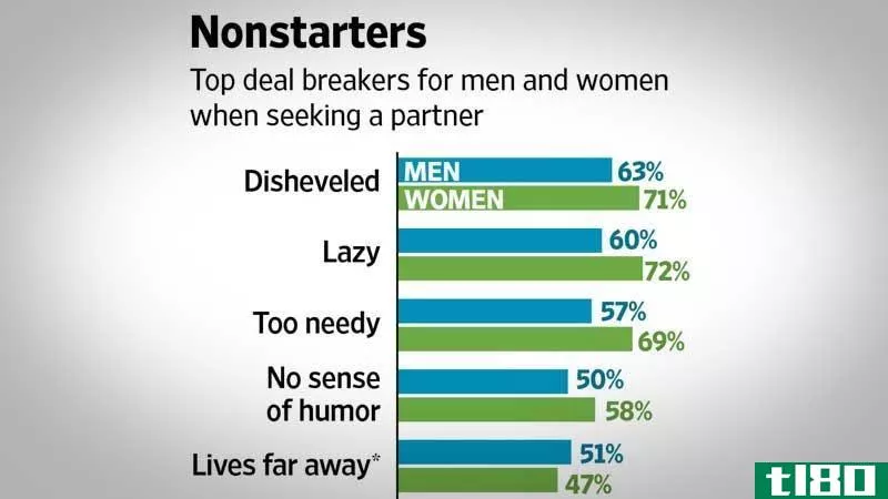 Illustration for article titled The Most Popular Dating Deal Breakers, According to Research