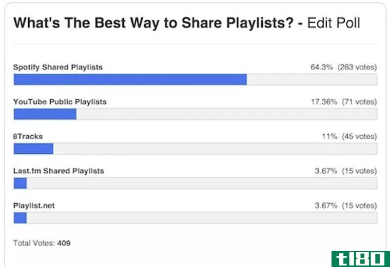 Illustration for article titled Most Popular Way to Share Playlists: Spotify Shared Playlists