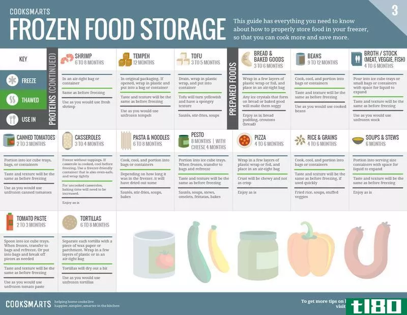 Illustration for article titled Hang These Graphics on Your Fridge to Never Waste Food Again