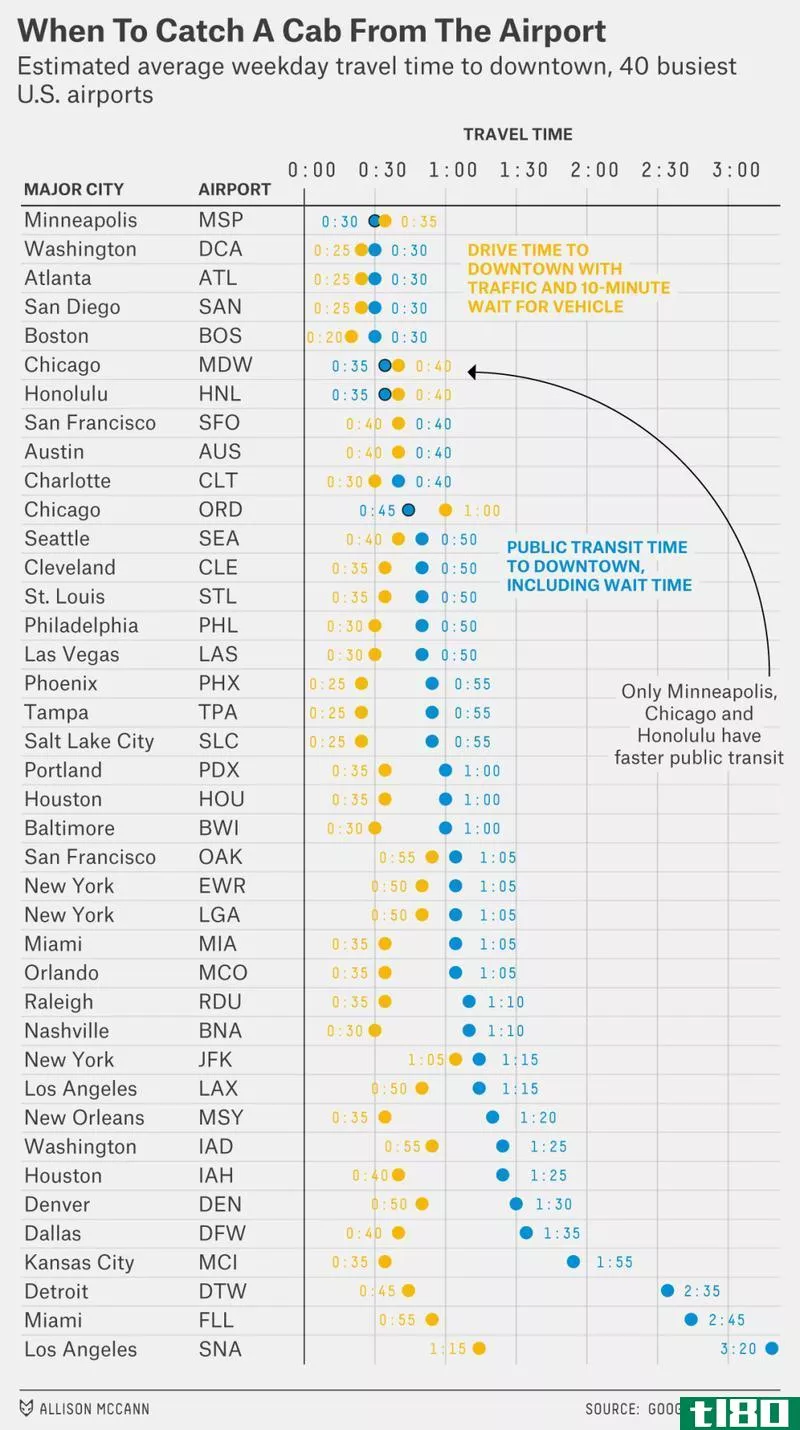 Illustration for article titled This Chart Shows How Long It Takes to Get from an Airport to the City