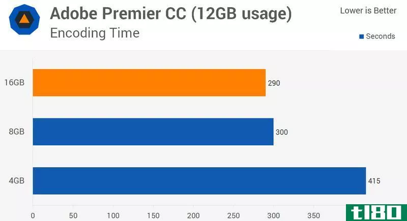 Illustration for article titled Performance Tests Show That 16GB of RAM Is Overkill for Most People