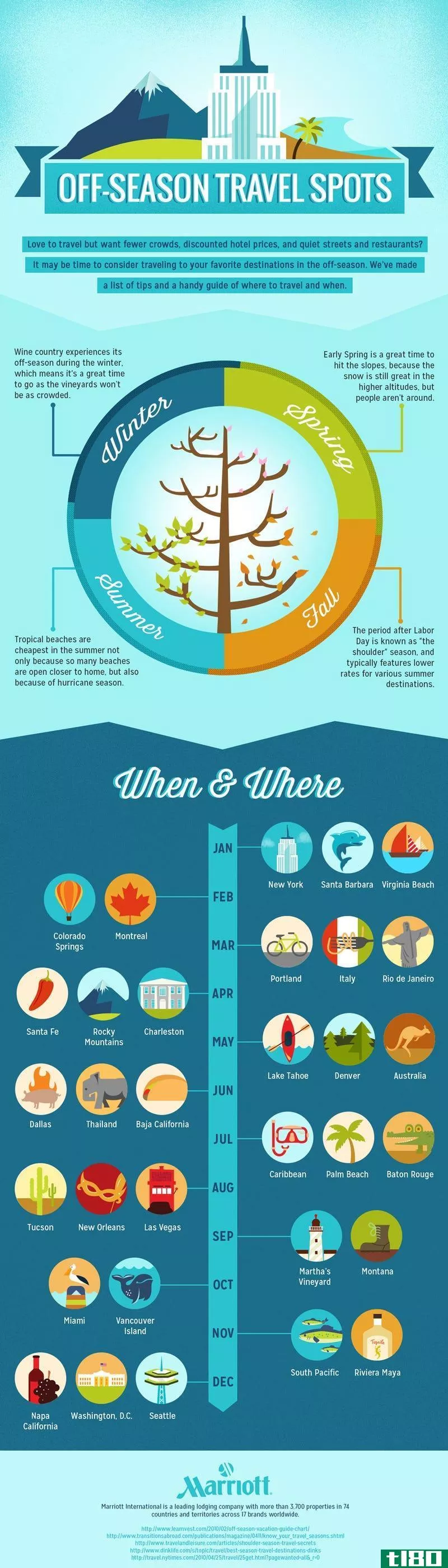 Illustration for article titled This Infographic Shows the Best Off-Season Months for 32 Travel Spots