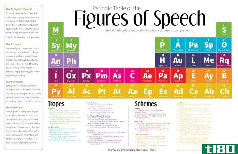 Illustration for article titled Improve Your Writing with This Periodic Table of the Figures of Speech