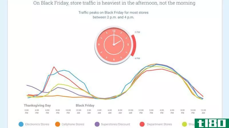 Illustration for article titled The Best and Worst Times to Shop on Black Friday, According to Google