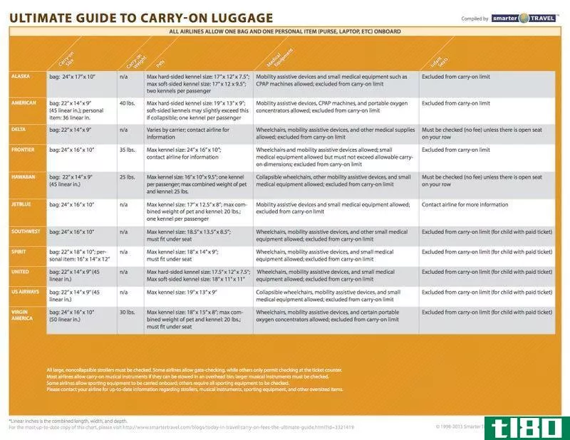 Illustration for article titled 11 Airline Carry-On Policies In One Chart