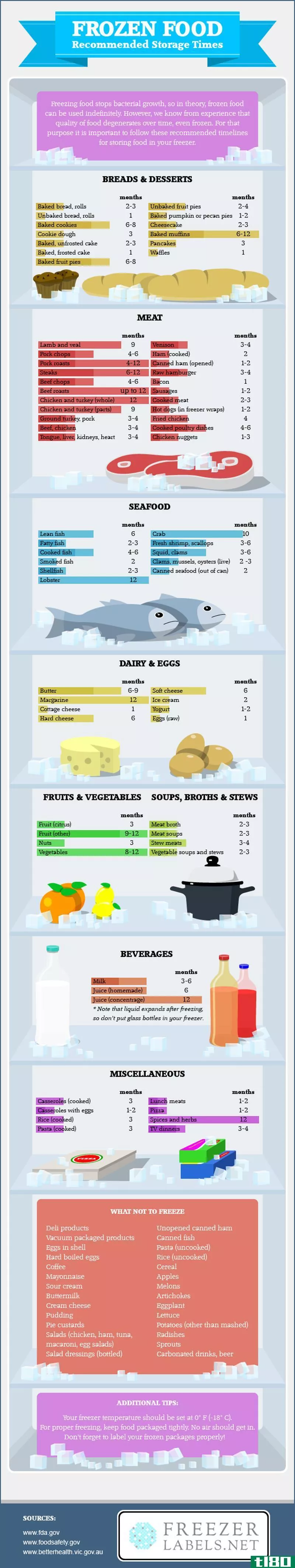 这个信息图表显示了冷冻食品在你的冰箱里能保存多久
