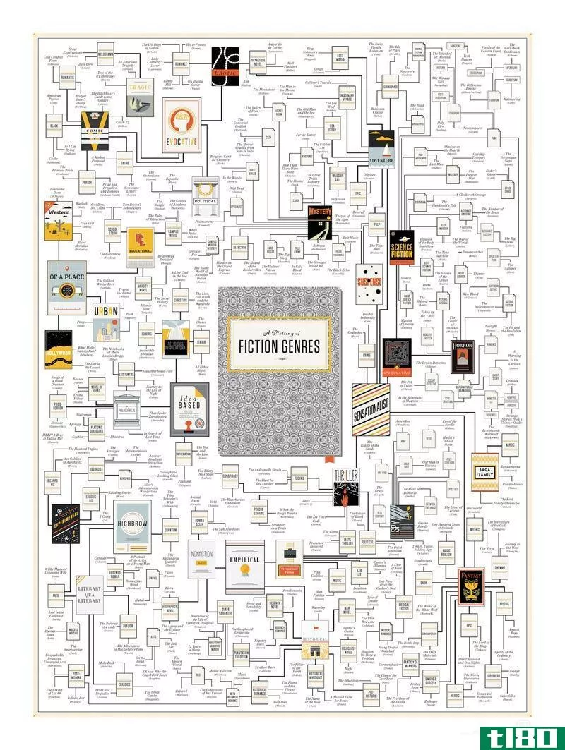 Illustration for article titled Find the Perfect Fiction Book to Read with This Massive Genre Poster
