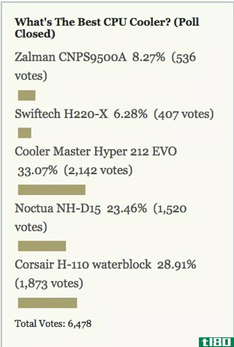 Illustration for article titled Most Popular CPU Cooler: Cooler Master Hyper 212 EVO