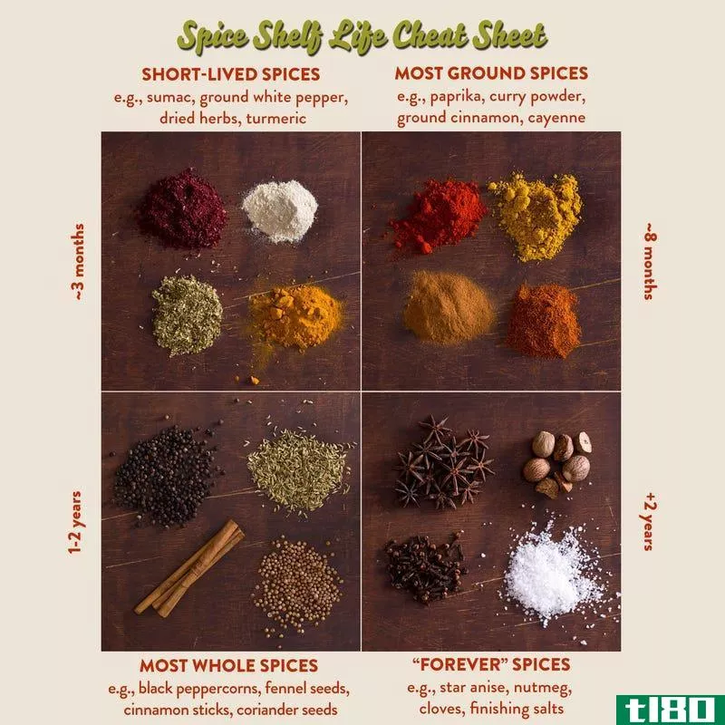 Illustration for article titled This Cheat Sheet Lists the Shelf Life of Common Spices