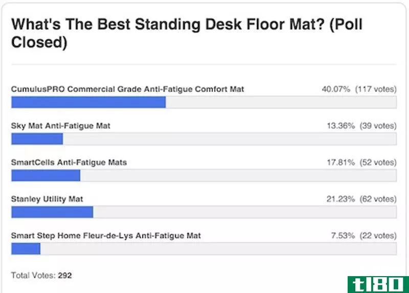 Illustration for article titled Most Popular Standing Desk Floor Mat: CumulusPRO Anti-Fatigue Mat