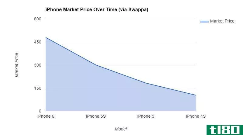 您应该多久升级一次iphone？实验