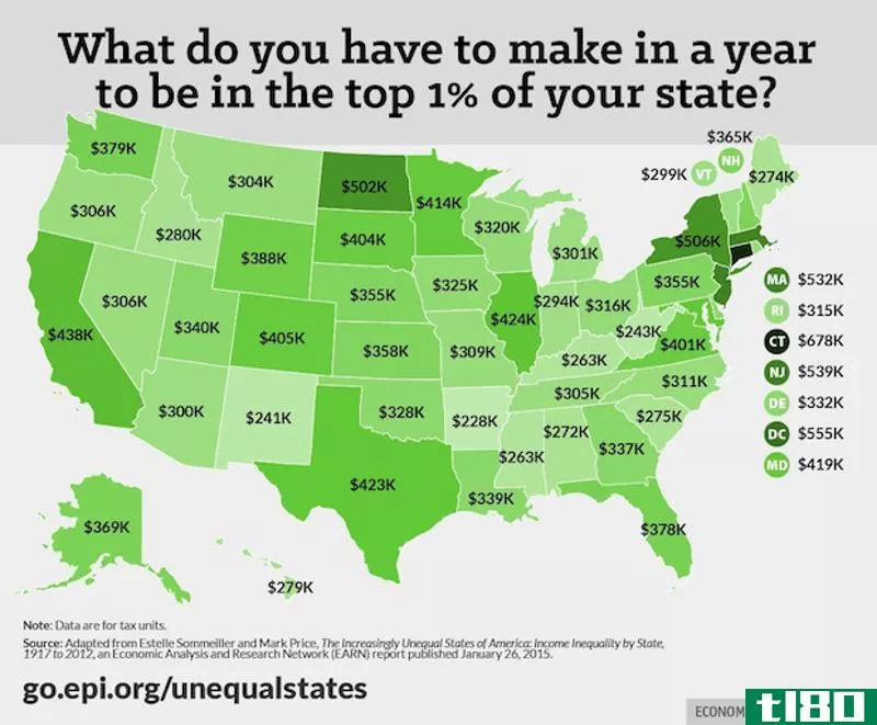 你要赚多少钱才能进入你所在州的前1%