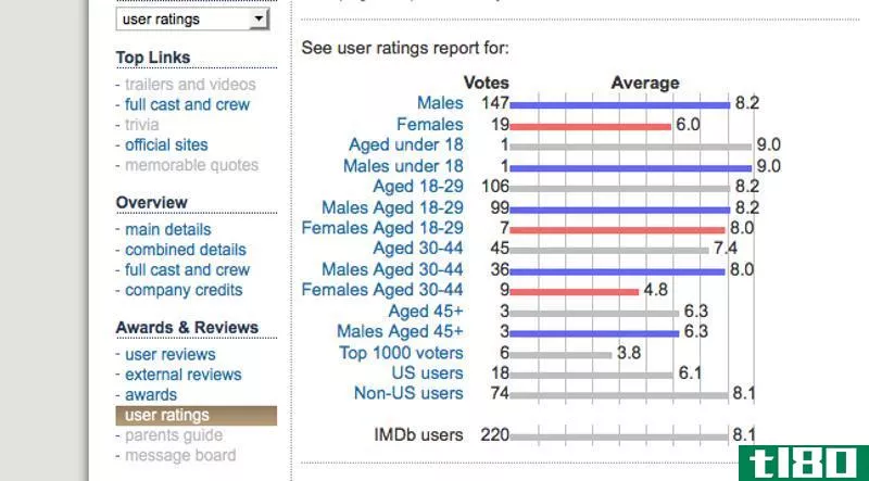 Illustration for article titled Make IMDB Ratings More Relevant by Checking their Voter Demographic