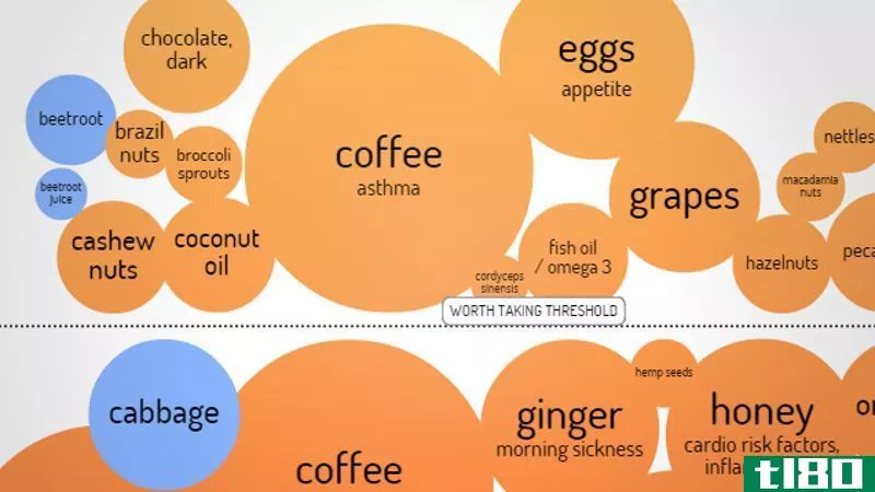 这张图表显示了一些科学证据支持的“超级食品”