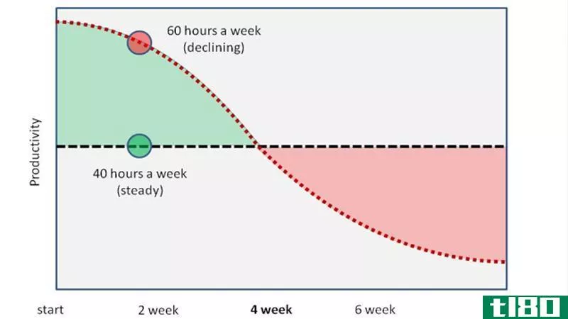 Illustration for article titled Working Over 40 Hours a Week Makes You Less Productive, Not More