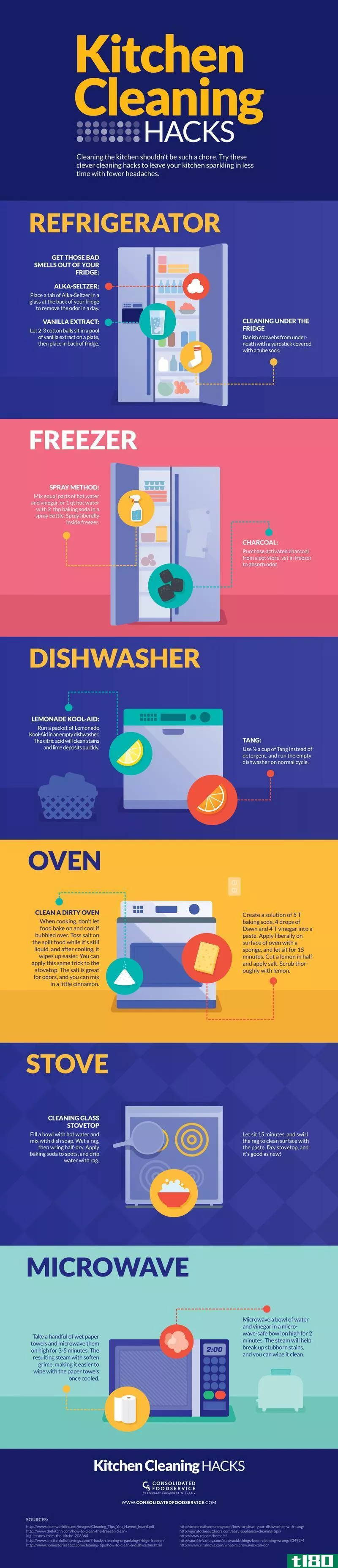 此图显示如何用日常食材清洁厨房