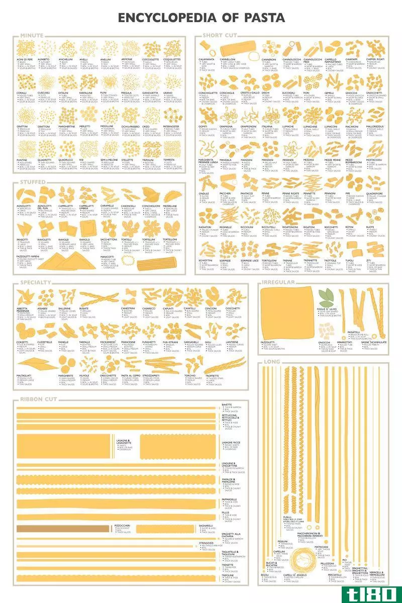 Illustration for article titled Learn About Every Pasta Type There Is with This Massive Encyclopedia