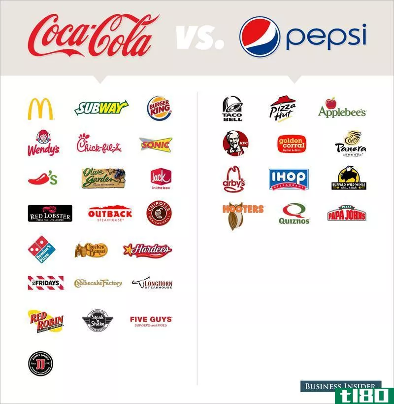总是知道哪些连锁店提供可口可乐或百事可乐产品与此图表
