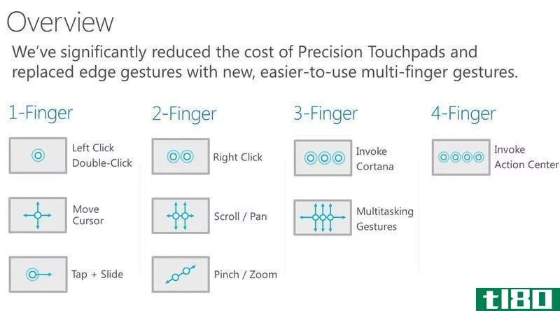Illustration for article titled Learn the New Precision Touchpad Gestures for Windows 10