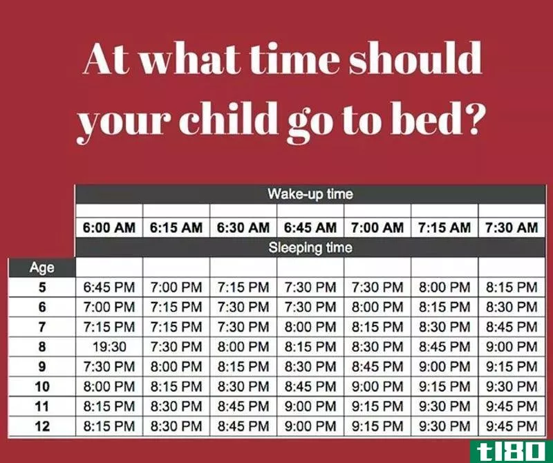 Illustration for article titled When Your Child Should Go to Bed, Based on Age and Wake-up Time