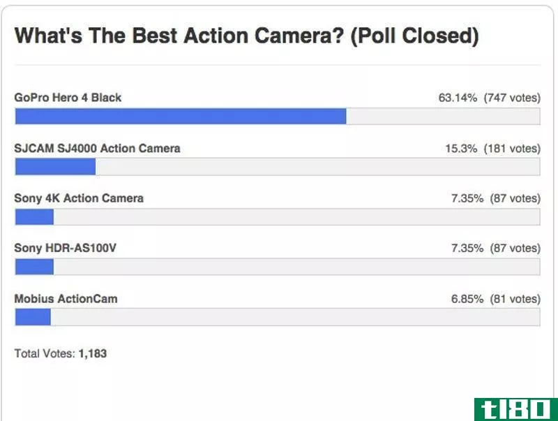 Illustration for article titled Most Popular Action Camera: GoPro Hero Black