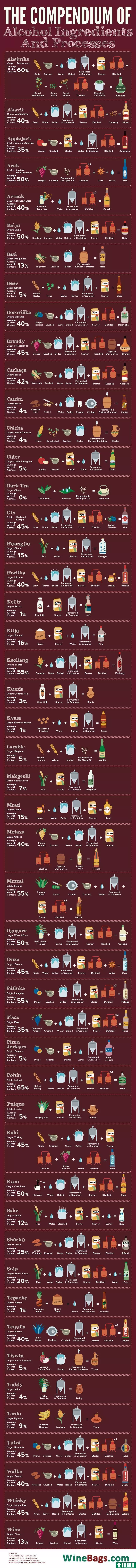 这张图显示了世界各地的饮料和烈酒是如何生产的