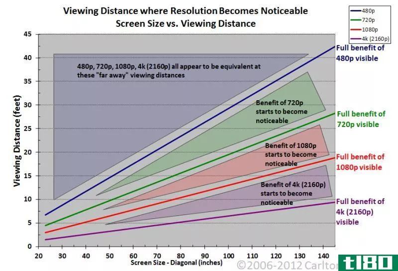 你能分辨出720p、1080p和4k的区别吗？这个图表可以告诉你