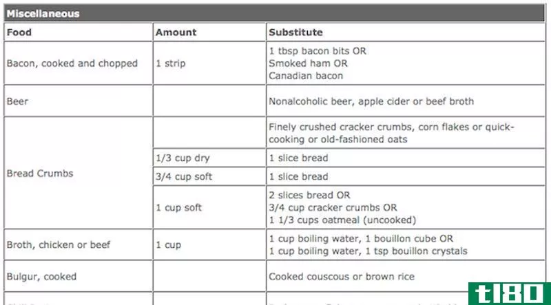 Illustration for article titled This Table Gives Food Substitutes for Just About Any Ingredient