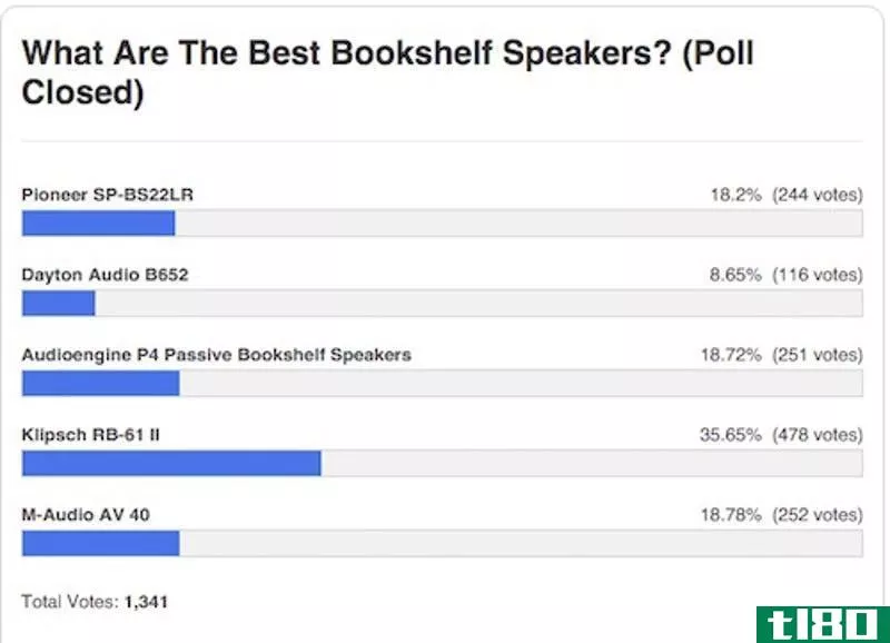 Illustration for article titled Most Popular Bookshelf Speakers: Klipsch RB-61 II