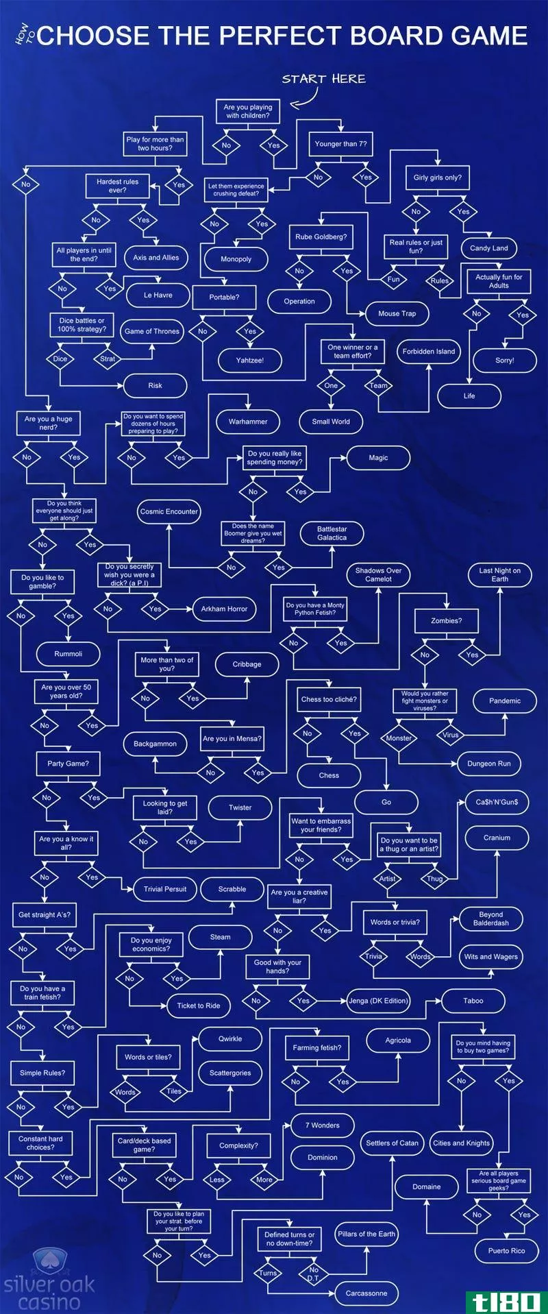 Illustration for article titled Pick the Best Board Game to Play in Any Situation with This Flow Chart