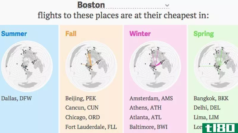 Illustration for article titled This Tool Tells You The Cheapest Time to Fly to Different Cities