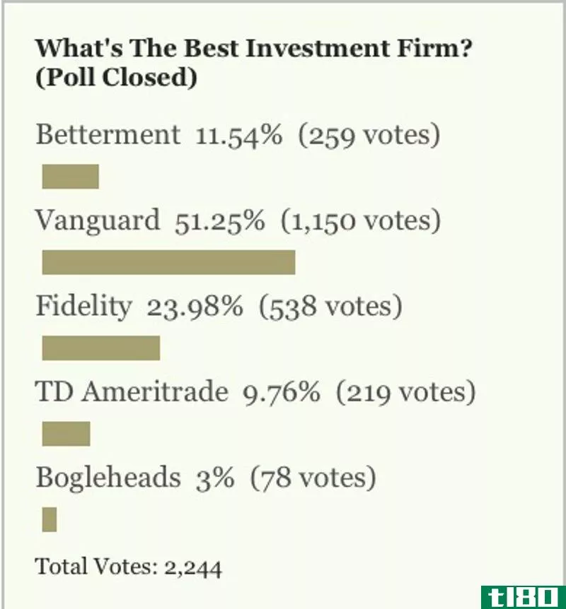 Illustration for article titled Most Popular Investment Firm: Vanguard